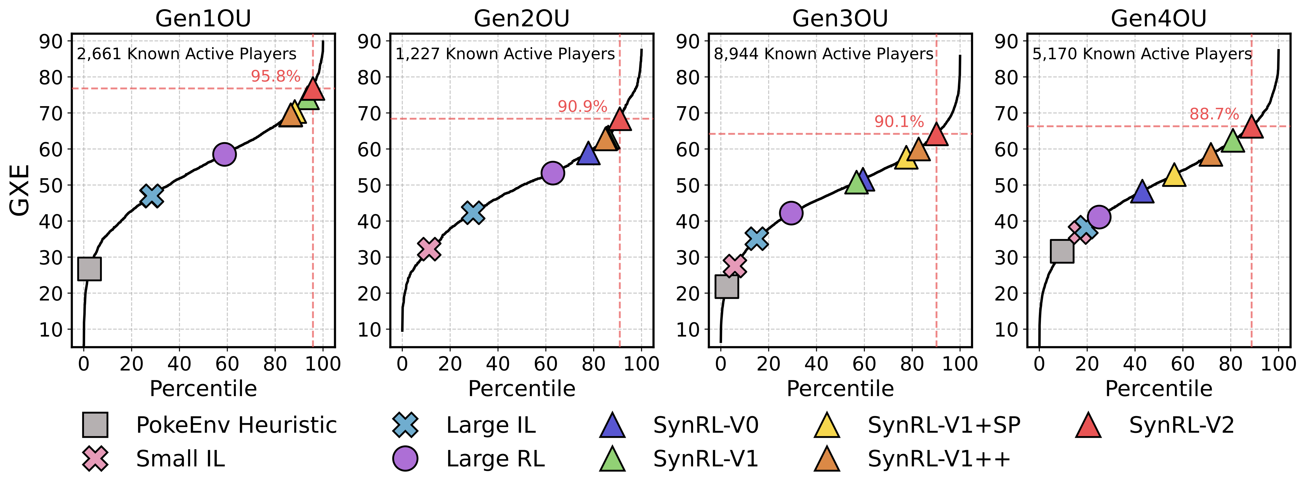 Showdown Rating Percentile Translation